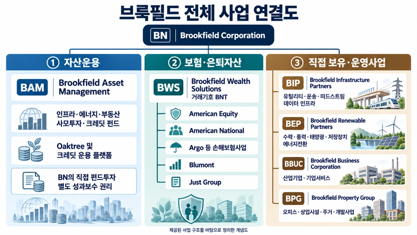 브룩필드 전체 사업 연결도